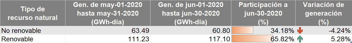 Tipo de recurso natural junio