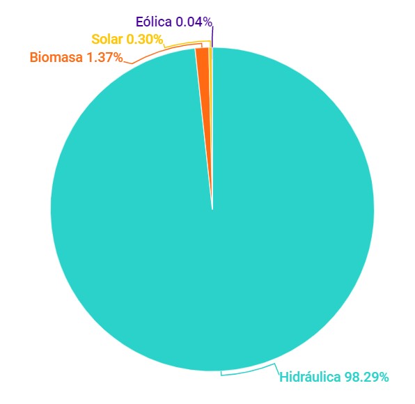 ​​ En agosto, generación promedio diaria de energía fue de 188.7 GWh-día