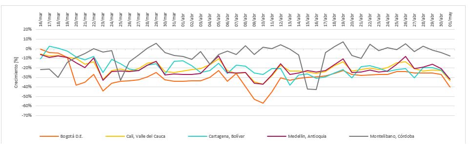 Evolución en los municipios con mayor participación de demanda no regulada
