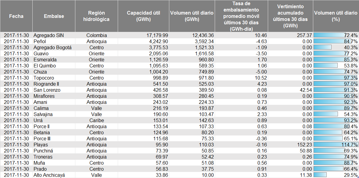 Comportamiento de la demanda de energía del mercado regulado, no regulado y actividades económicas en Colombia Octubre 2017