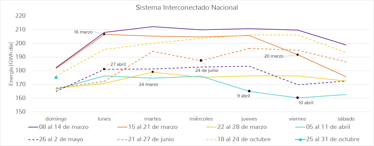 Sistema Interconectado Nacional Marzo-octubre