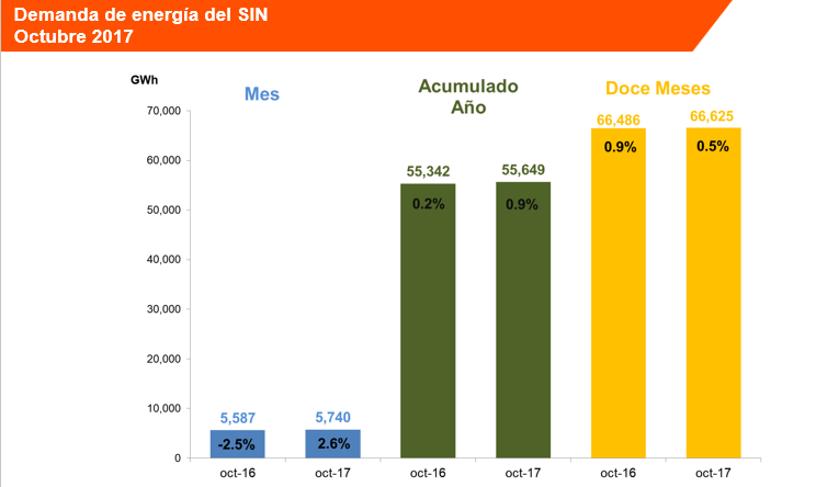 demanda de energia del SIN octubre 2017