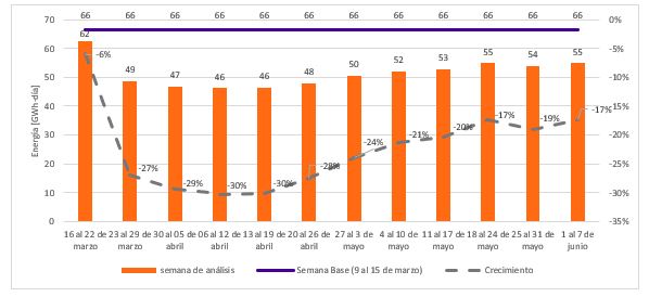 Decrecimiento de la demanda no regulada semanal