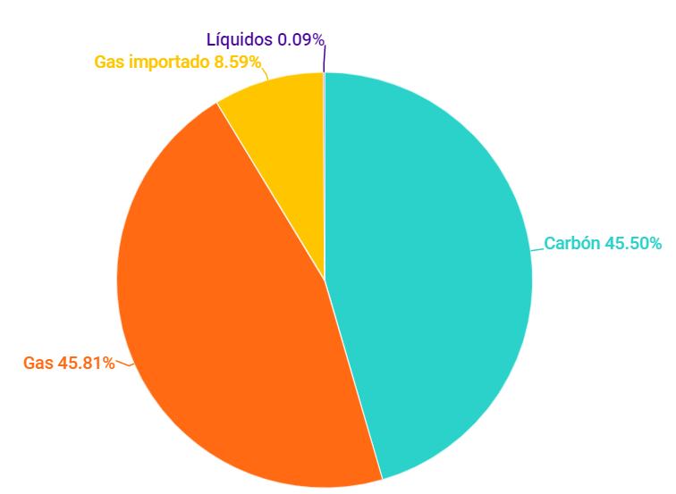 Tipo fuente de energía no renovable