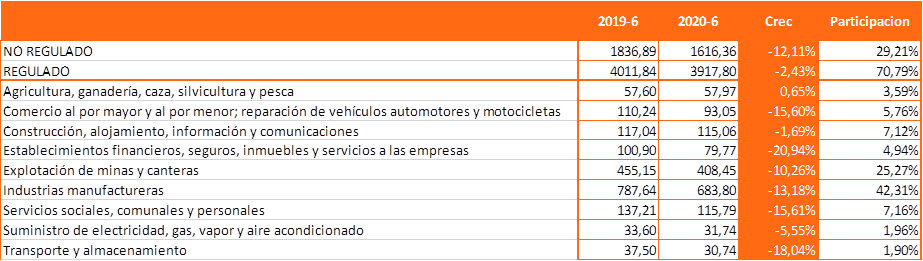 Demanda de energía por tipo de consumidor