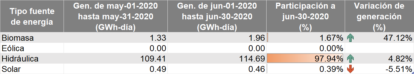 Tipo de fuente de energía renovable