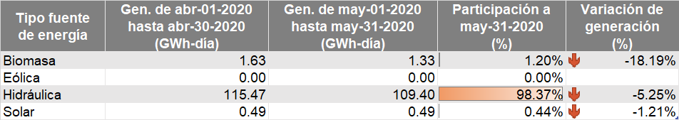 tipos de energia renovables
